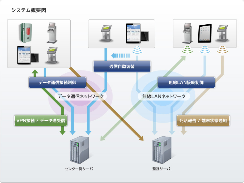 図：システム概要図