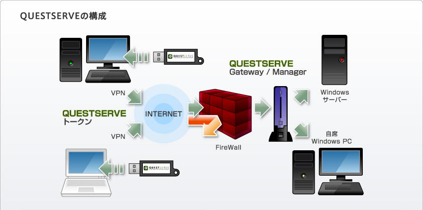 図：QUESTSERVEの構成