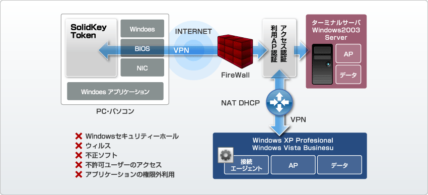 図：QUESTSERVEの安全性