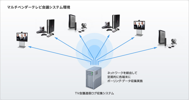 図：マルチベンダーテレビ会議システム環境